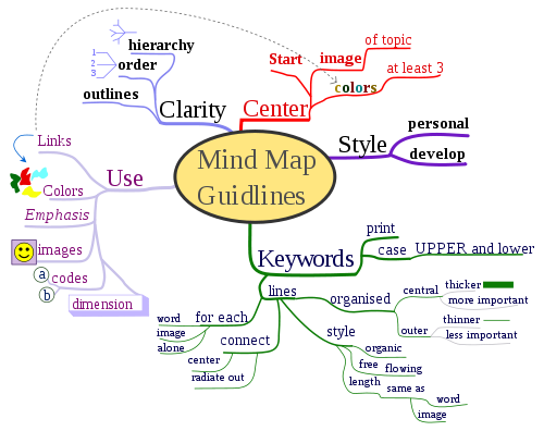 học tiếng anh qua sơ đồ tư duy minmap p1